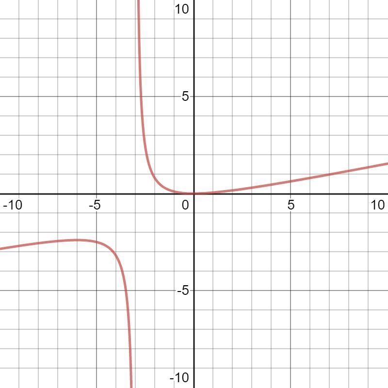 Find the critical points, domain endpoints, and local extreme values for the function-example-1