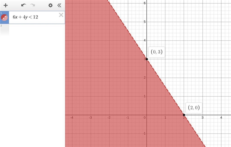 Which shows the graph of the solution set of 6x + 4y < 12? On a coordinate plane-example-1