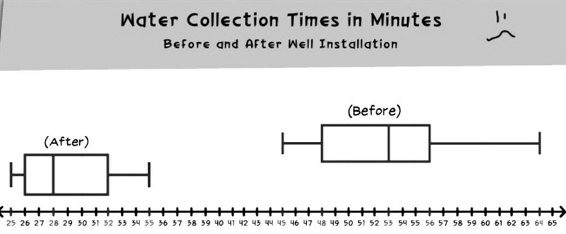 What is the difference in minutes between the shortest collection times before and-example-1