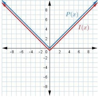 P ( x ) = | x | and the image I ( x ) = 1 2 ⋅ P ( x ) graph-example-4