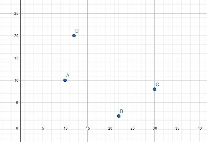 Mark the points A(10, 10), B(22, 2), C(30, 8), and D(12, 20), and connect them to-example-1