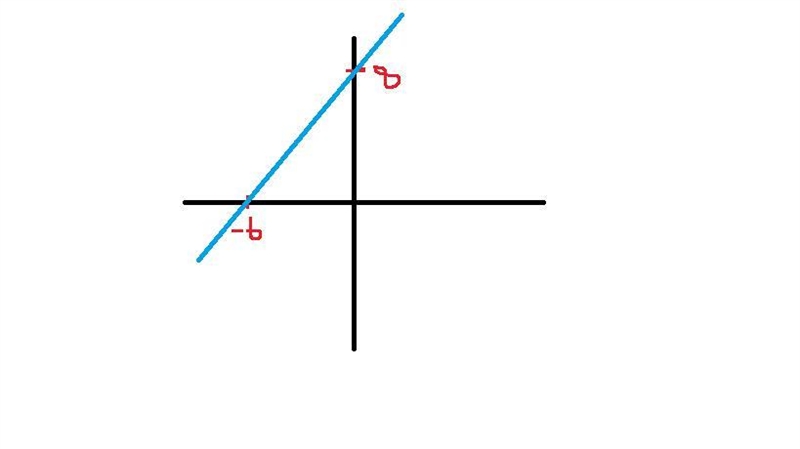 What is the graph of 4x + 3y = -24?-example-1