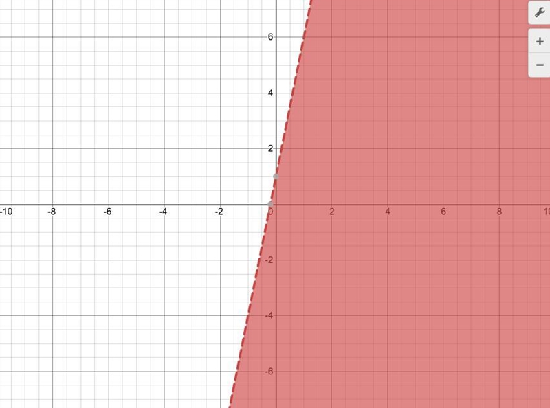 Which graph represents the inequality y < 5x+1?​-example-1