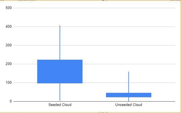 Using the data from Exercise 6.1.12 on cloud seeding, a. Find the median and quartiles-example-1