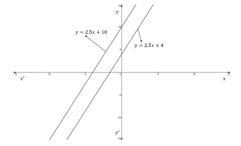 Given a the line y=2.5x+4, find line whose graph: is parallel to the graph of the-example-1