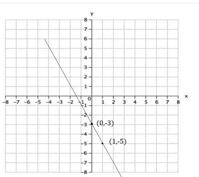 Graph the linear equation and answer each of the following questions. y=-2x-3 What-example-1