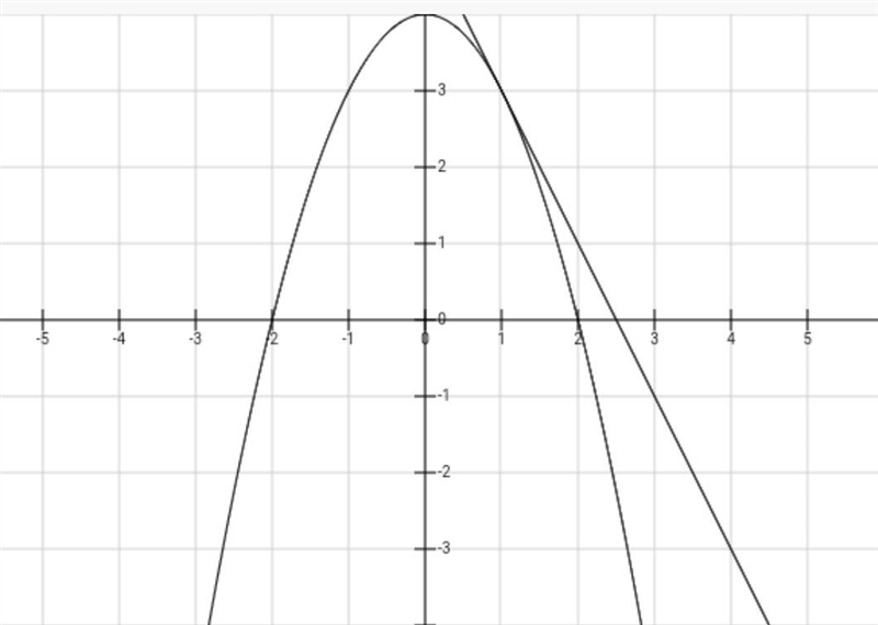 A. Write the equation of the line that represents the linear approximation to the-example-1