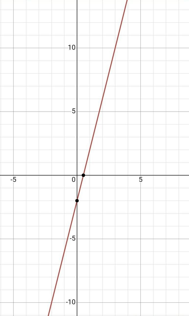 Graph the equation y = 4x -2.-example-1