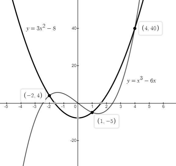 What are the roots of the polynomial equation x cubed minus 6 x = 3 x squared minus-example-1