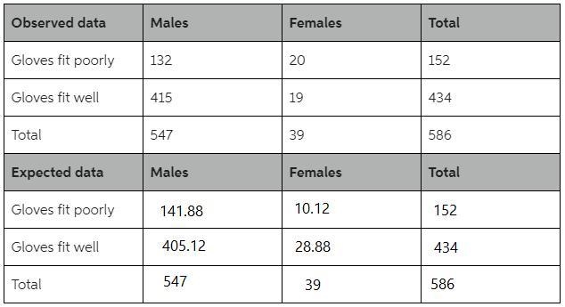 A researcher classifies firefighters according to whether their gloves fit well or-example-1