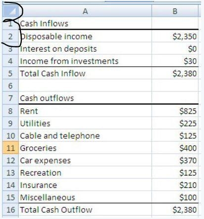 Which of the following spreadsheets shows the financial plan with the greatest net-example-4