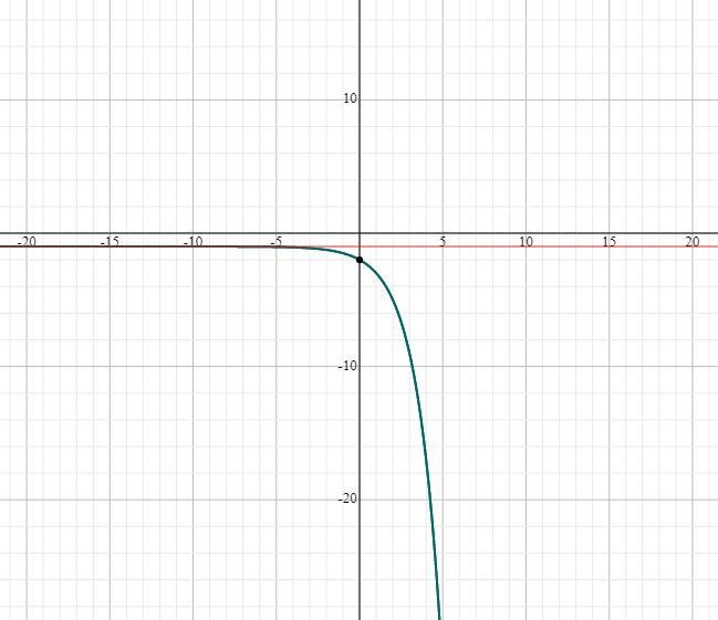 Which of the following shows the graph of y = –(2)x – 1? On a coordinate plane, a-example-1