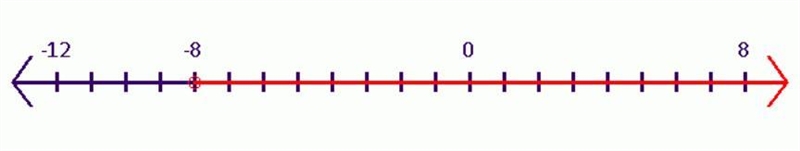 How to graph 7(4x-1) +6x>-279-example-1