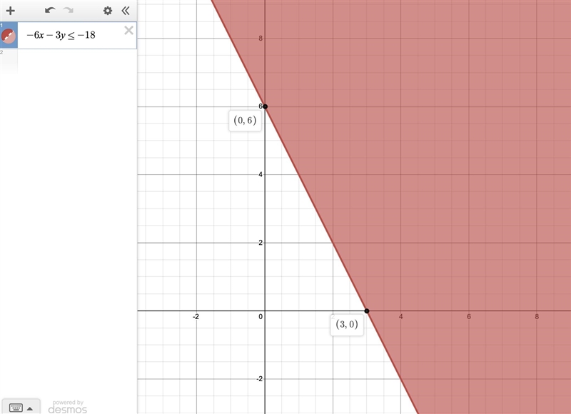 Graph the solution set for this inequality: -6x - 3y greater than or equal to -18-example-1