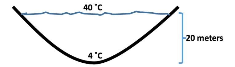 Derive a relationship between depth and temperature, then substitute that into the-example-1