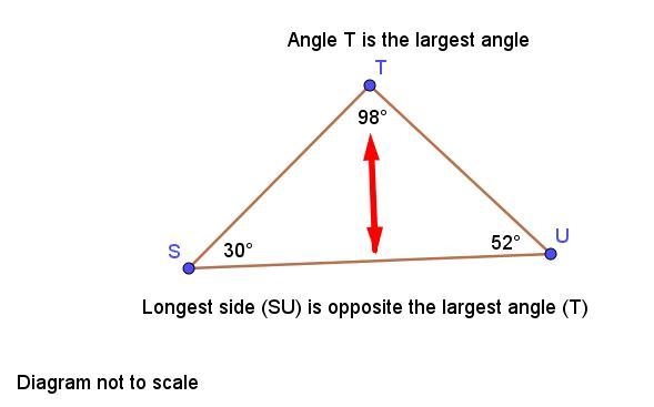 Find the largest side of △STU, given that m∠T=98°, m∠S=30°, and m∠U=52°. geometry-example-1