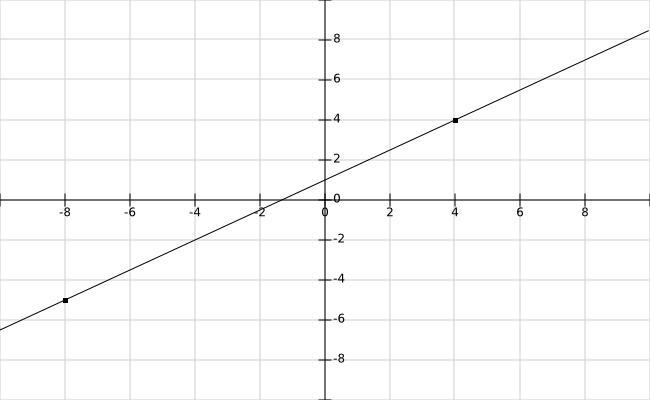 Write the slope-intercept form of the line passing through (–8, –5) and (4, 4).-example-1