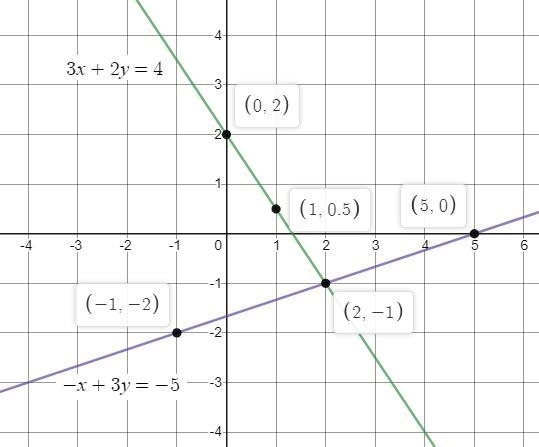 Solve the system of equations graphically.3x + 2y = 4−x + 3y = −5-example-1