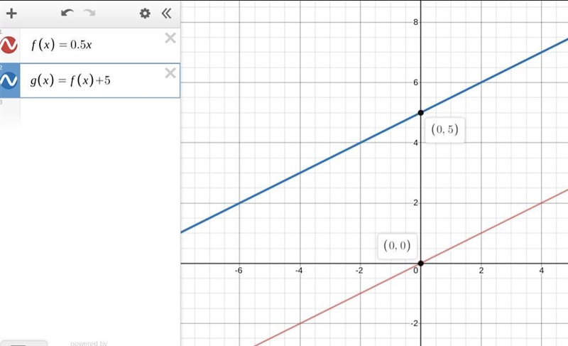 The graph of f(x) = 0.5x is replaced by the graph of g(x) = 0.5x + k. If g(x) is obtained-example-1