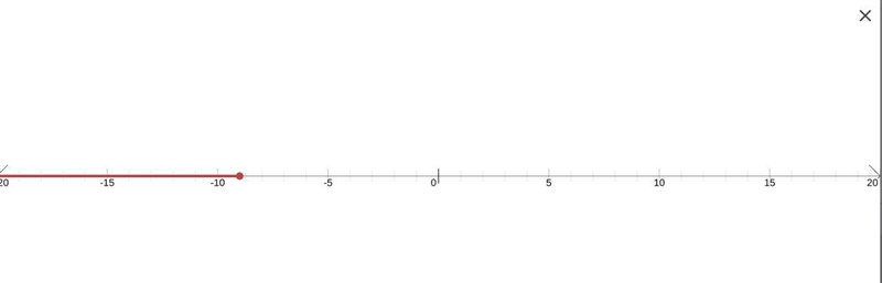 Which inequality has –12 in its solution set? A B C D-example-1