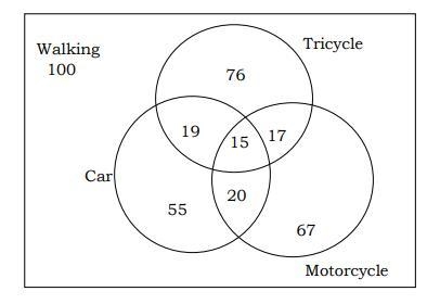 KOT 2 1013 67 Motorcycle Walking100 a) How many students ride in a tricycle, motorcycle-example-1