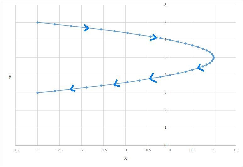 Consider the following equations. x = 1 − t2, y = t − 5, −2 ≤ t ≤ 2 (a) Sketch the-example-1