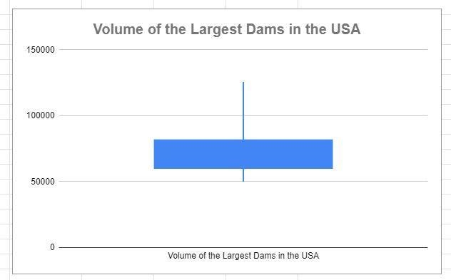 These data represent the volumes in cubic yards of the largest dams in the united-example-1