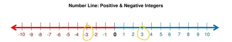 On which number line are -3 and its opposite shown?-example-1