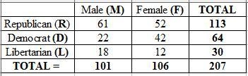 (1 point) In a survey of 207 people, the following data were obtained relating gender-example-1