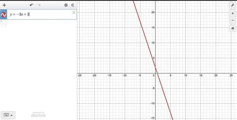 Graph of y=- 3x+2 is:-example-1