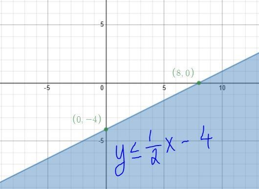 Graph the following linear inequalities y<_1/2x-4-example-1