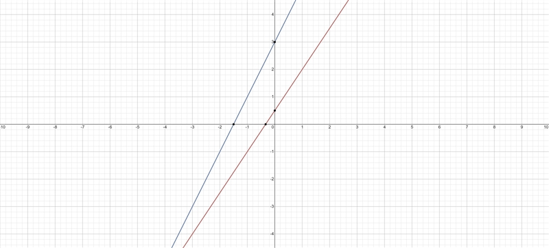 Solve for x and y graphically, 2y= 3x+1 and y=2x+3-example-1