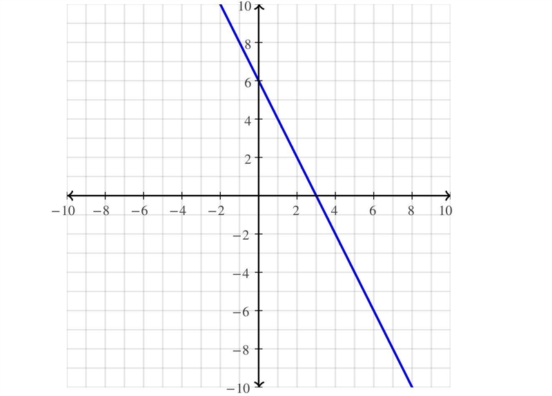 (A LOT OF POINTS) Given the linear equation 2x + y = 6, perform the necessary operations-example-1