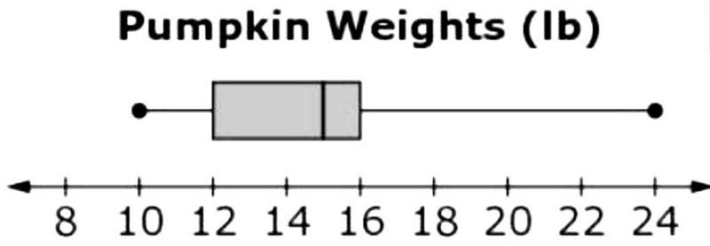 What is the Interquartile Range (IQR) of the pumpkin weights? A) 10 B) 8 C) 4 D) 15 What-example-1