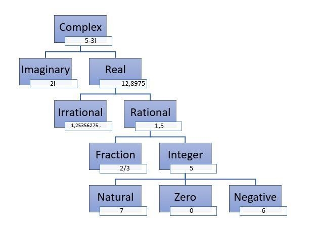 What is hierarchy for numbers, and what are 3 different number bases used when thinking-example-1