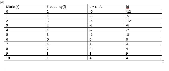 The following data shows marks obtained by students in a mathematics test; 6,9,5,0,5,3,7,5,2,7,10,2,9,8,0,6,2,6,6,3,6,9,7,7,4,1,6,68 a-example-1