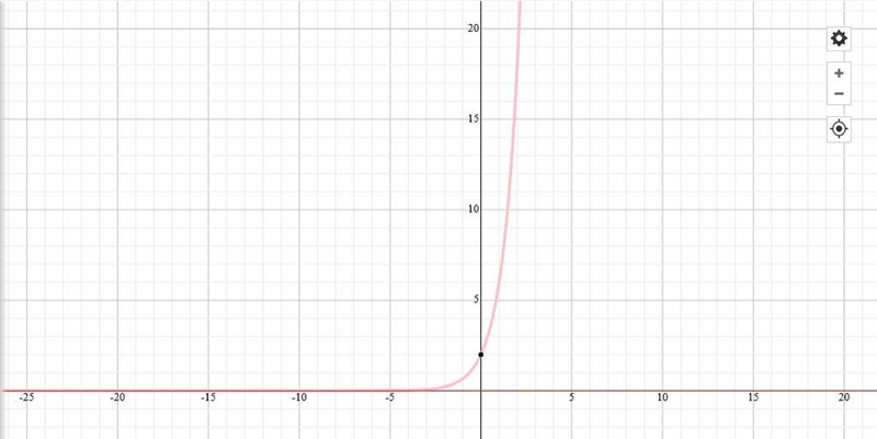 Which is the graph of f(x) = 2(3)^x?-example-1