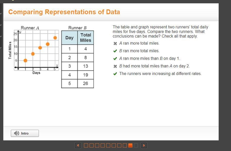 The table and graph represent two runners total daily miles for five days. Compare-example-1