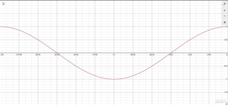 Graph the cosine function on the interval [-2π,0]​-example-1