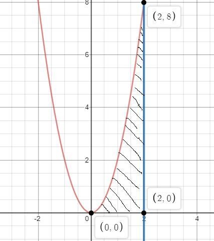 How do you find the volume of the solid generated by revolving the region bounded-example-1