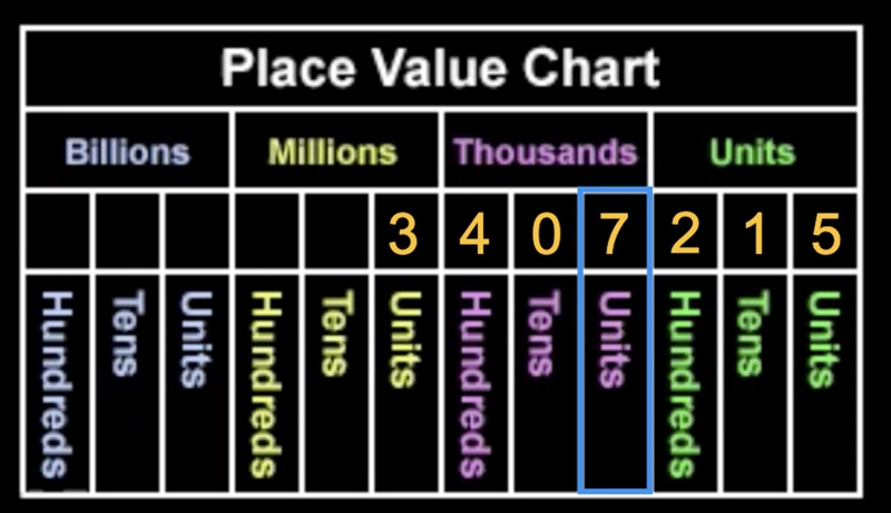 What is the value of 7 in number 3,407,215-example-1