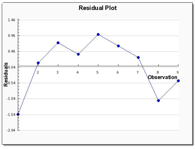 How do I calculate residuals and residual plots? Ex: The Watsons have always kept-example-3