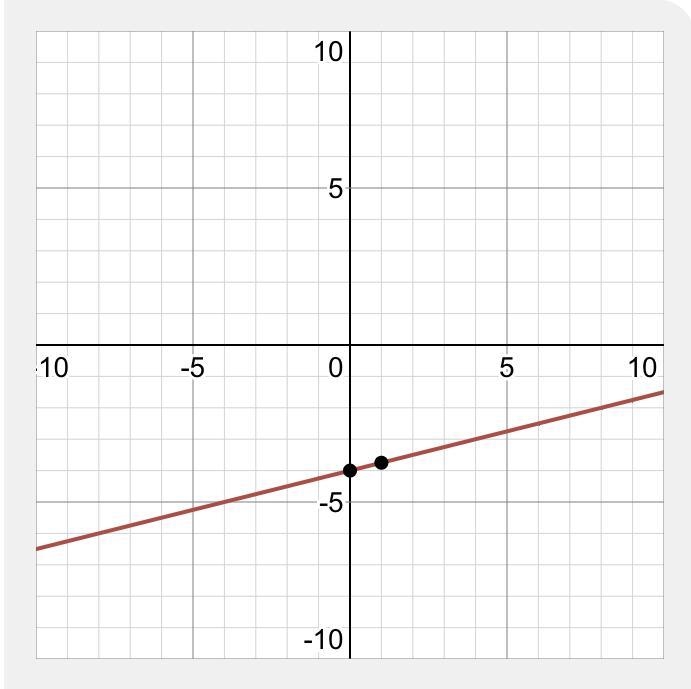 How would plot y=1/4x-4 on graph-example-1