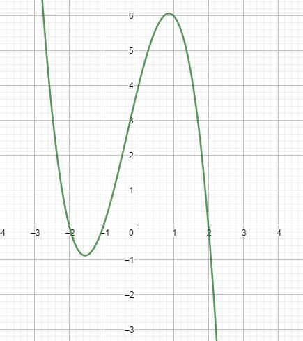 Which statement best describes the graph of -x^3-x^2+4x+4? A. It starts up on the-example-1