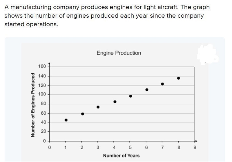 A manufacturing company produces engines for light aircraft . The graph shows the-example-1