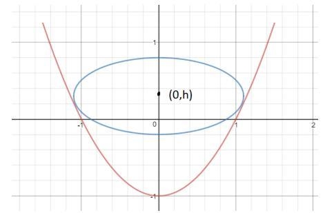 This description assumes the elliptic object is centered at (0, 0). However, since-example-3