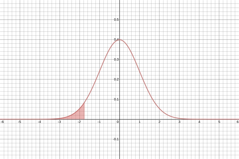 Determine the area under the standard normal curve that lies to the left of ​(a) Upper-example-1