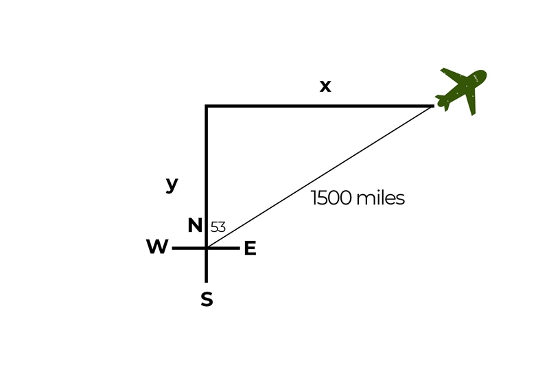 An airplane flying at 600 miles per hour has a bearing of 53°. After flying for 2.5 hours-example-1