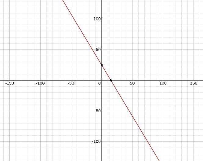 HELP i need a graph of 10x+6y=150-example-1