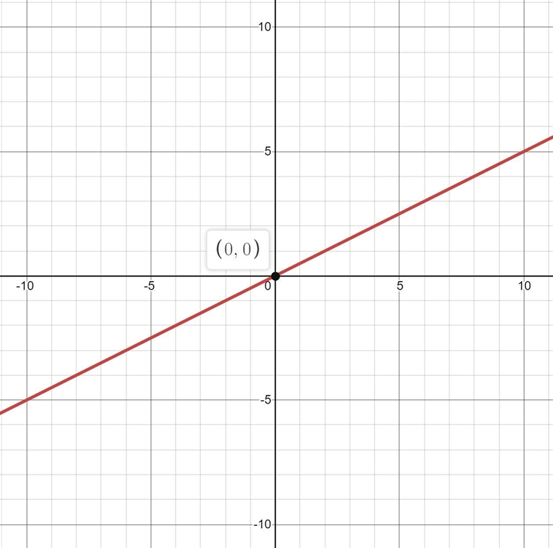 Convert x - 2y = 0 into slope intercept form then graph-example-1